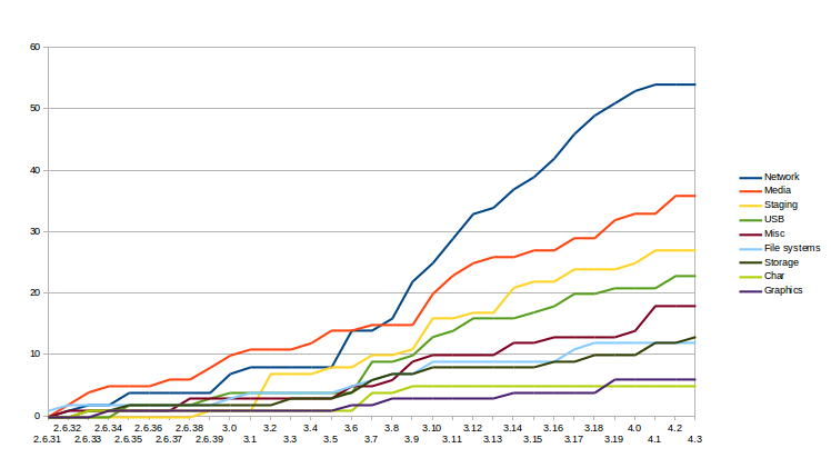 Statistics of bug fixes in various kernel subsystems found by LDV project